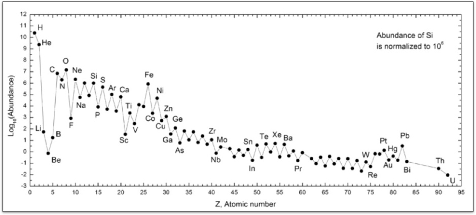 Relative abundance (on a logarithmic scale) of elements in our universe.