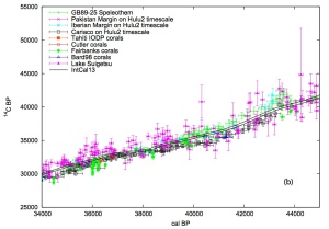 From Figure 4 in Reimer et al. (2013): example of radiocarbon calibration, plotting the radiocarbon age of samples against their known age (between 34–45 ka).