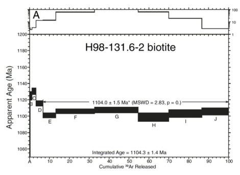 Figure 2: Biotite sample from Timmons et al. (2005), showing Ar-Ar ages for each heating step. Note that ages are essentially the same at each step, except for the initial heating (5% of argon released). During those first couple steps, traces of excess, loosely bound Ar (likely atmospheric contamination) caused the age to appear ~20–40 million years too old.
