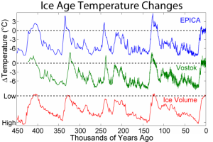 Antarctica ice core temperature vs greenhouse gases